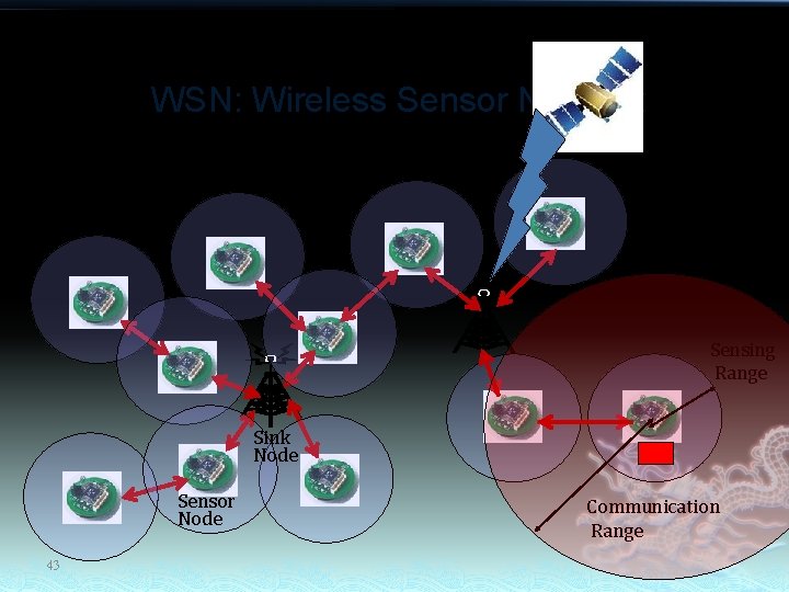 WSN: Wireless Sensor Network Sensing Range Sink Node Sensor Node 43 Communication Range 