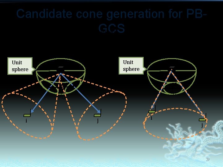 Candidate cone generation for PBGCS Mapping each vector onto g’s unit sphere. There are