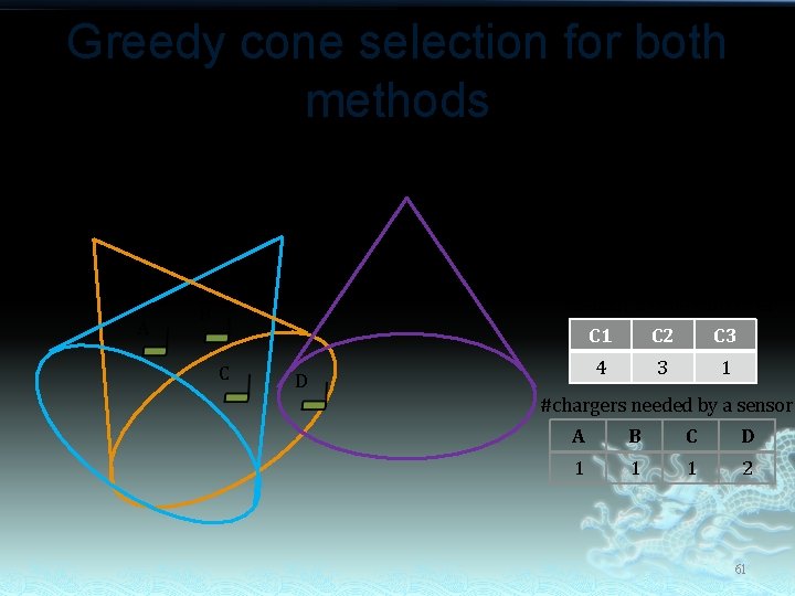 Greedy cone selection for both methods C 3 C 2 C 1 Return set