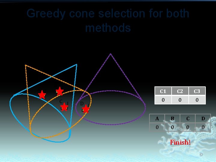 Greedy cone selection for both methods C 3 C 2 C 1 A B