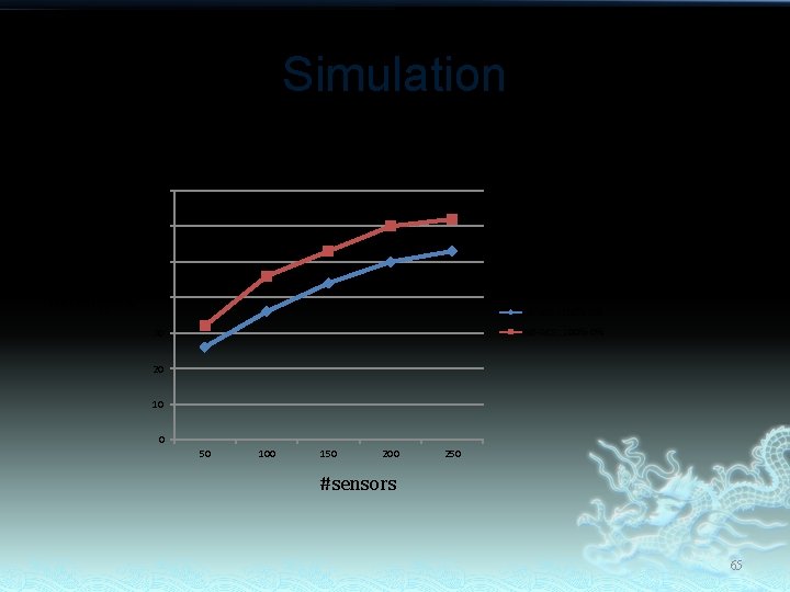 Simulation grid length = 1 • The most ideal case of 100%-0%, in which