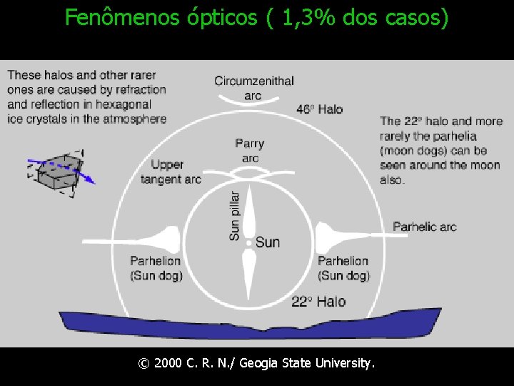 Fenômenos ópticos ( 1, 3% dos casos) © 2000 C. R. N. / Geogia