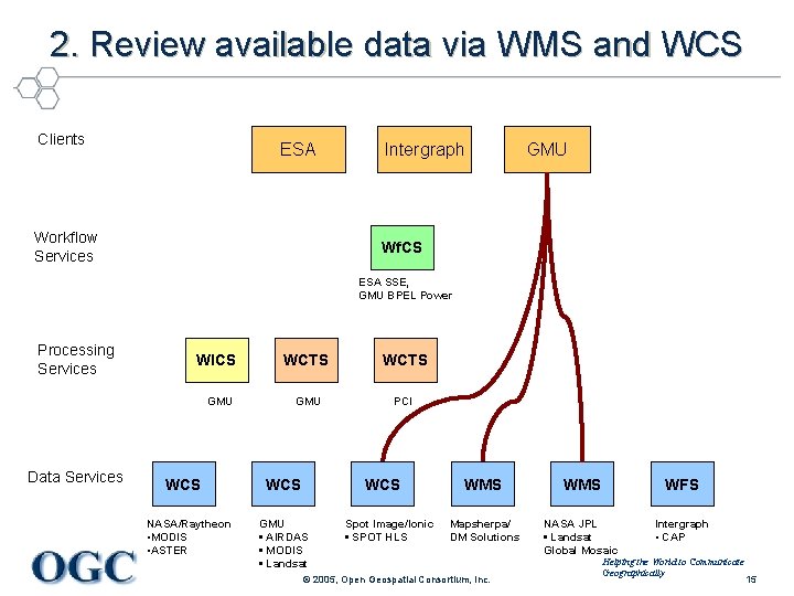 2. Review available data via WMS and WCS Clients ESA Workflow Services Intergraph GMU
