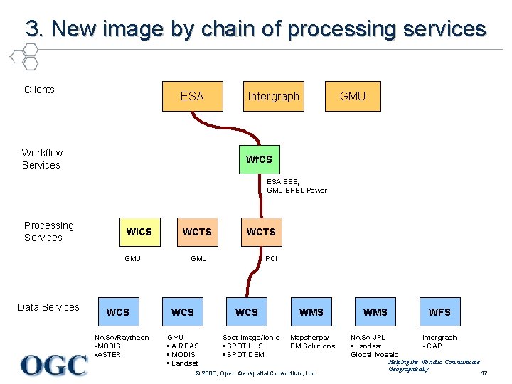 3. New image by chain of processing services Clients ESA Workflow Services Intergraph GMU