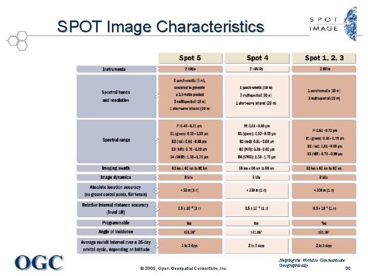 SPOT Image Characteristics © 2005, Open Geospatial Consortium, Inc. Helping the World to Communicate