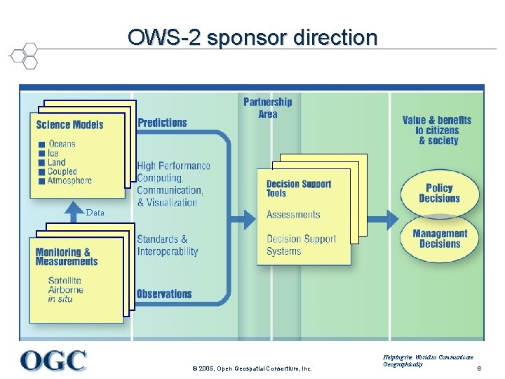 OWS-2 sponsor direction Data © 2005, Open Geospatial Consortium, Inc. Helping the World to