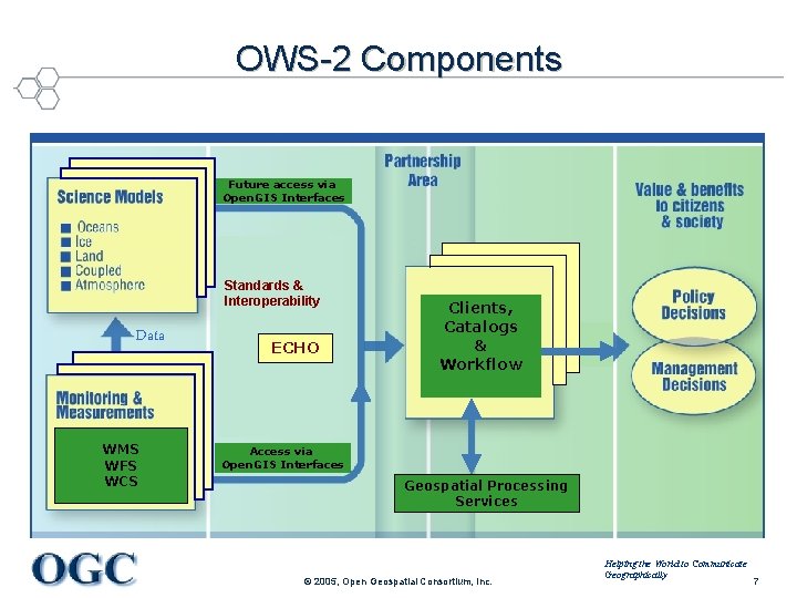 OWS-2 Components Future access via Open. GIS Interfaces Standards & Interoperability Data WMS WFS