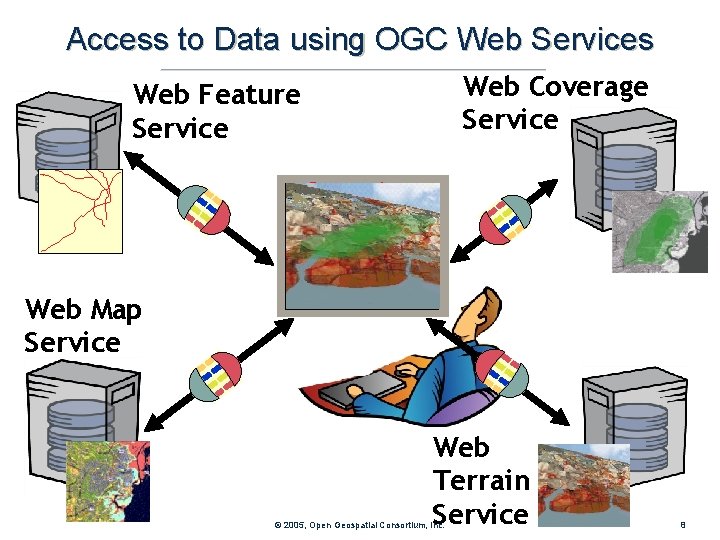 Access to Data using OGC Web Services Web Coverage Service Web Feature Service Web