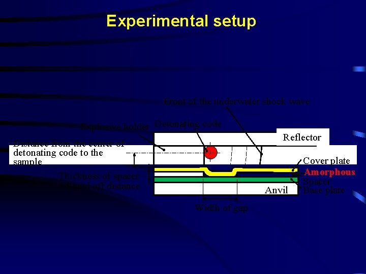 Experimental setup Front of the underwater shock wave Explosive holder Detonating code Distance from
