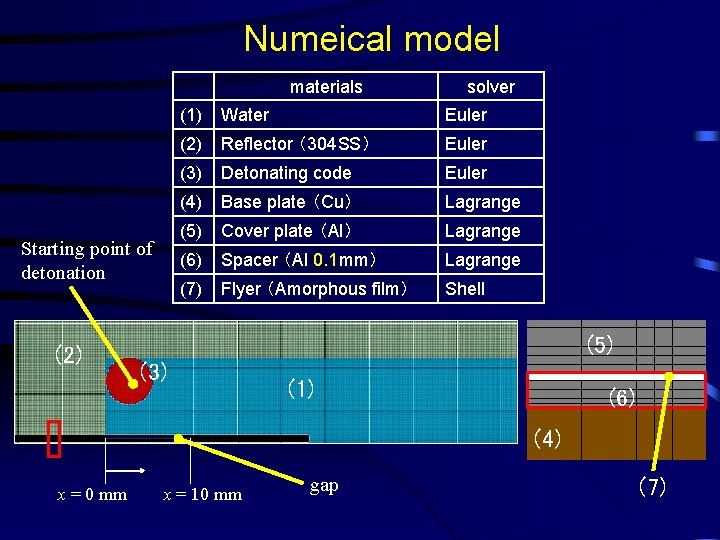 Numeical model materials Starting point of detonation (2) solver (1) Water Euler (2) Reflector