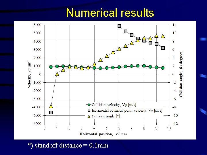 Numerical results Lower limit X *) standoff distance = 0. 1 mm 