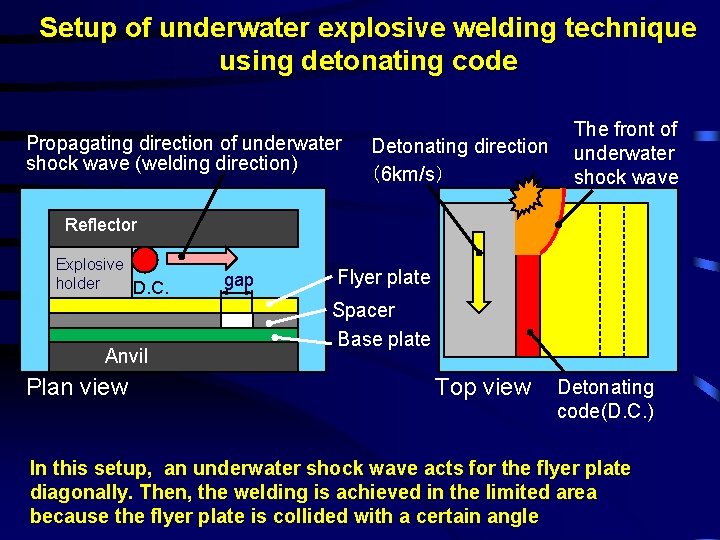 Setup of underwater explosive welding technique using detonating code Propagating direction of underwater shock