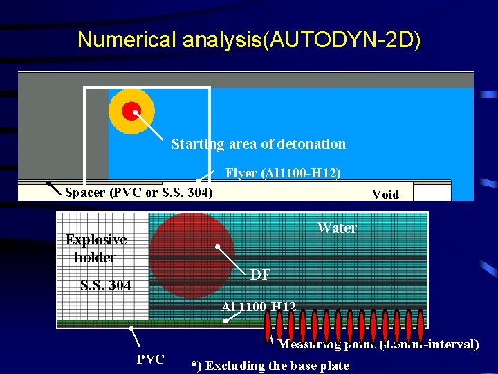 Numerical analysis(AUTODYN-2 D) Starting area of detonation Flyer (Al 1100 -H 12) Spacer (PVC