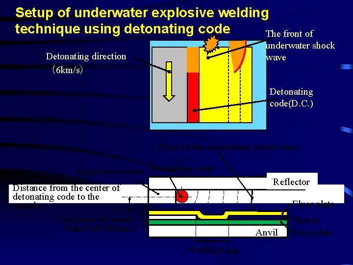 Setup of underwater explosive welding technique using detonating code The front of underwater shock
