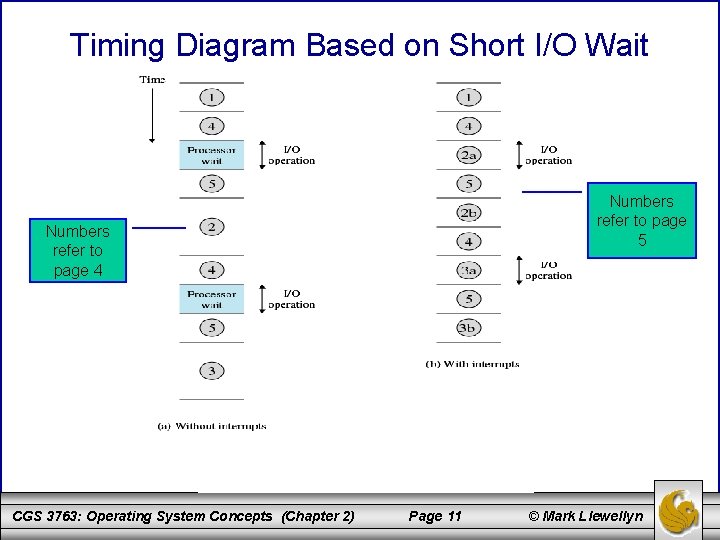 Timing Diagram Based on Short I/O Wait Numbers refer to page 5 Numbers refer