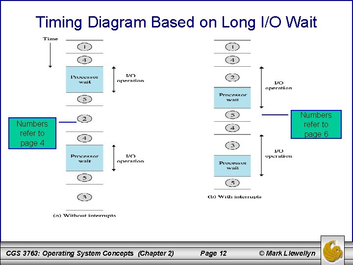 Timing Diagram Based on Long I/O Wait Numbers refer to page 6 Numbers refer