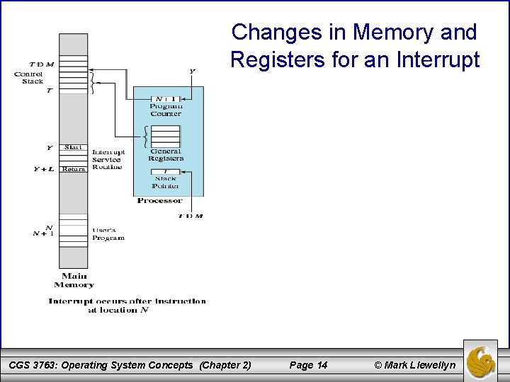 Changes in Memory and Registers for an Interrupt CGS 3763: Operating System Concepts (Chapter