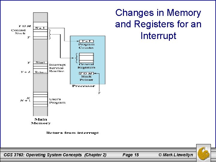 Changes in Memory and Registers for an Interrupt CGS 3763: Operating System Concepts (Chapter