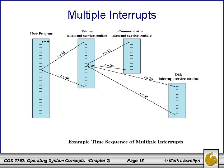 Multiple Interrupts CGS 3763: Operating System Concepts (Chapter 2) Page 18 © Mark Llewellyn