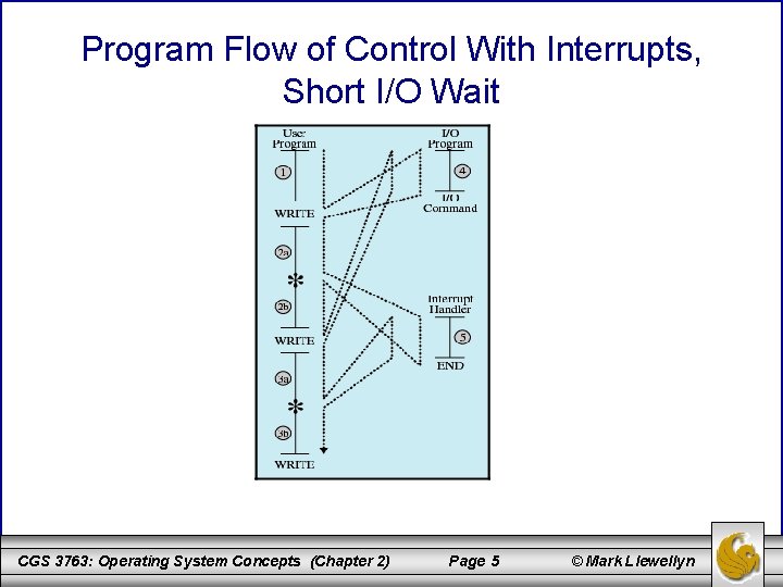 Program Flow of Control With Interrupts, Short I/O Wait CGS 3763: Operating System Concepts