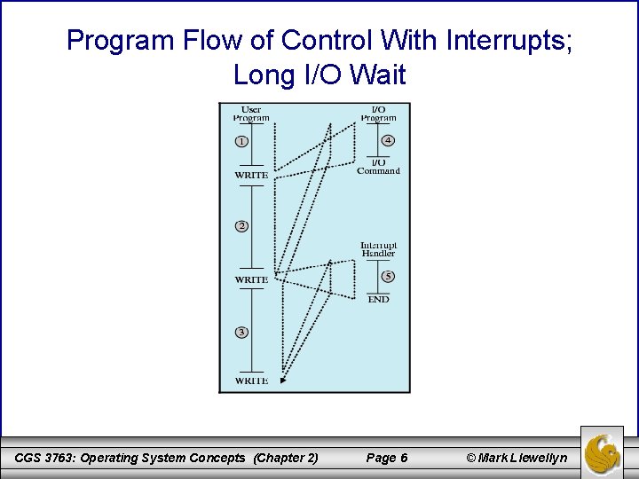 Program Flow of Control With Interrupts; Long I/O Wait CGS 3763: Operating System Concepts