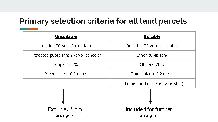 Primary selection criteria for all land parcels Unsuitable Suitable Inside 100 -year flood plain