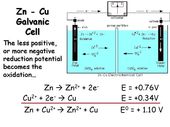 Zn - Cu Galvanic Cell The less positive, or more negative reduction potential becomes