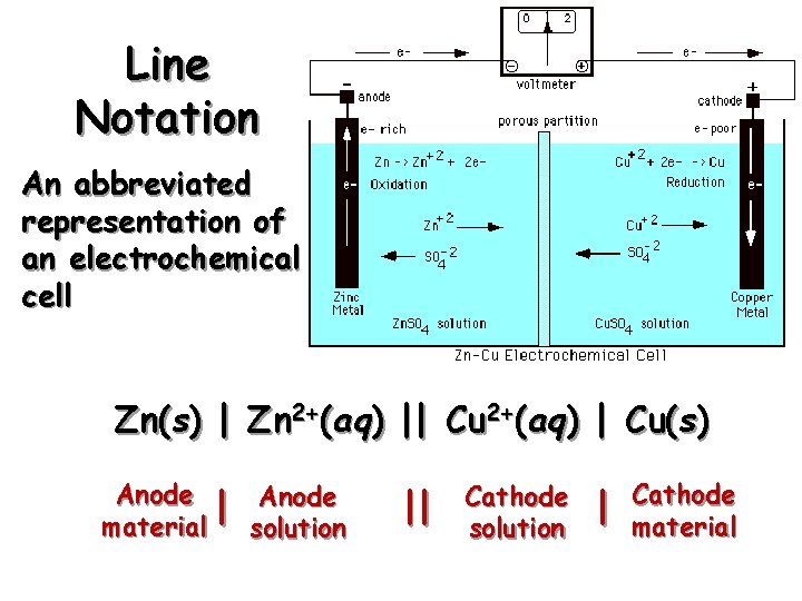 Line Notation An abbreviated representation of an electrochemical cell Zn(s) | Zn 2+(aq) ||
