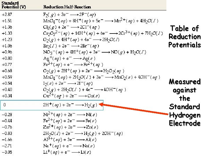 Table of Reduction Potentials Measured against the Standard Hydrogen Electrode 