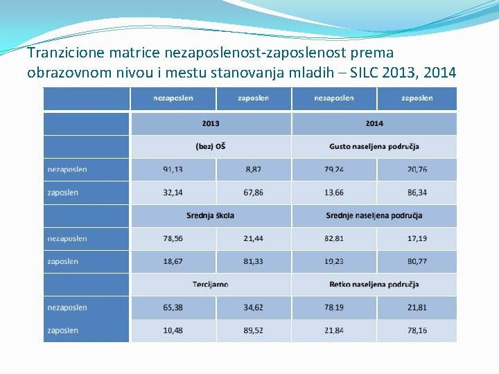 Tranzicione matrice nezaposlenost-zaposlenost prema obrazovnom nivou i mestu stanovanja mladih – SILC 2013, 2014