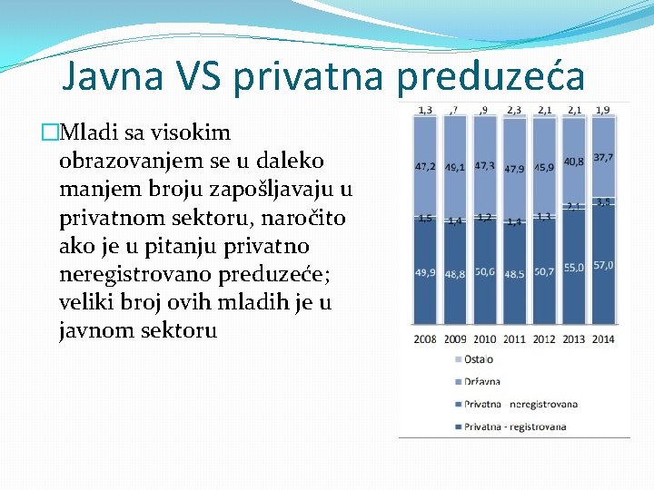 Javna VS privatna preduzeća �Mladi sa visokim obrazovanjem se u daleko manjem broju zapošljavaju