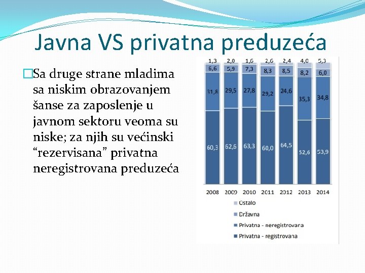 Javna VS privatna preduzeća �Sa druge strane mladima sa niskim obrazovanjem šanse za zaposlenje