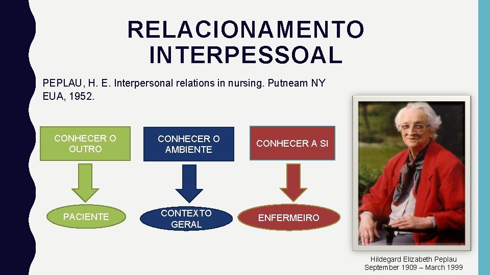RELACIONAMENTO INTERPESSOAL PEPLAU, H. E. Interpersonal relations in nursing. Putneam NY EUA, 1952. CONHECER