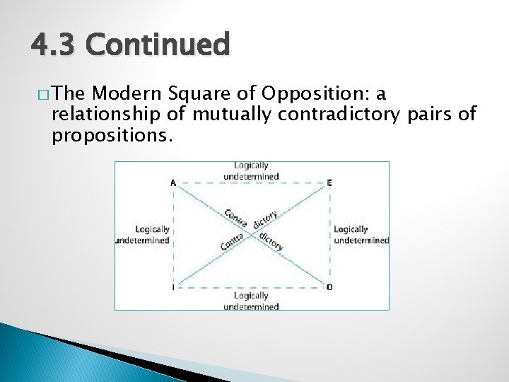 4. 3 Continued � The Modern Square of Opposition: a relationship of mutually contradictory