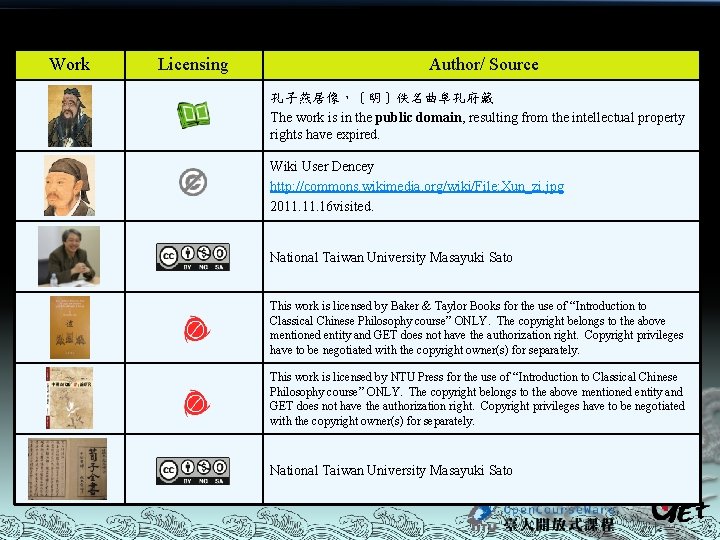 Copyright Declaration Work Licensing Author/ Source 孔子燕居像，〔明〕佚名曲阜孔府藏 The work is in the public domain,