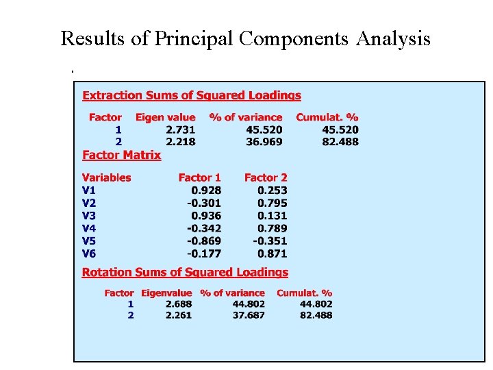 Results of Principal Components Analysis. 
