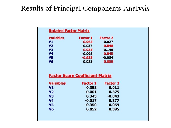 Results of Principal Components Analysis 