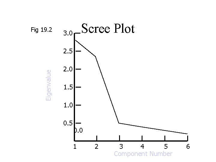 Fig 19. 2 Scree Plot 3. 0 Eigenvalue 2. 5 2. 0 1. 5