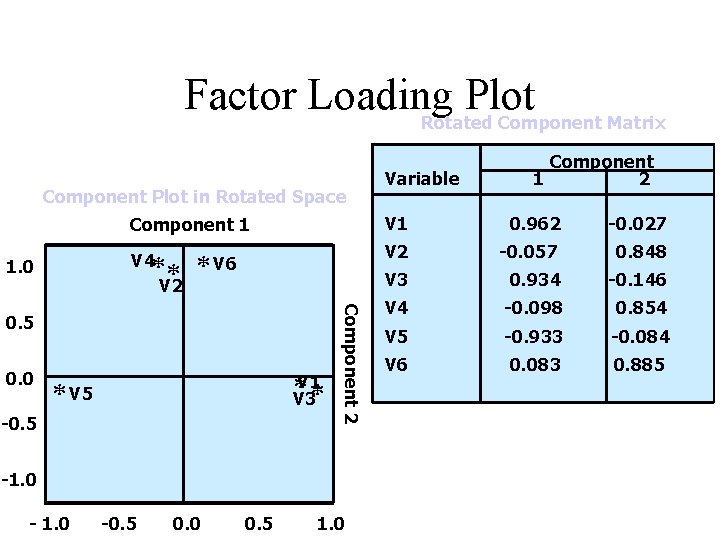 Factor Loading Plot Rotated Component Matrix Component Plot in Rotated Space Component 1 **