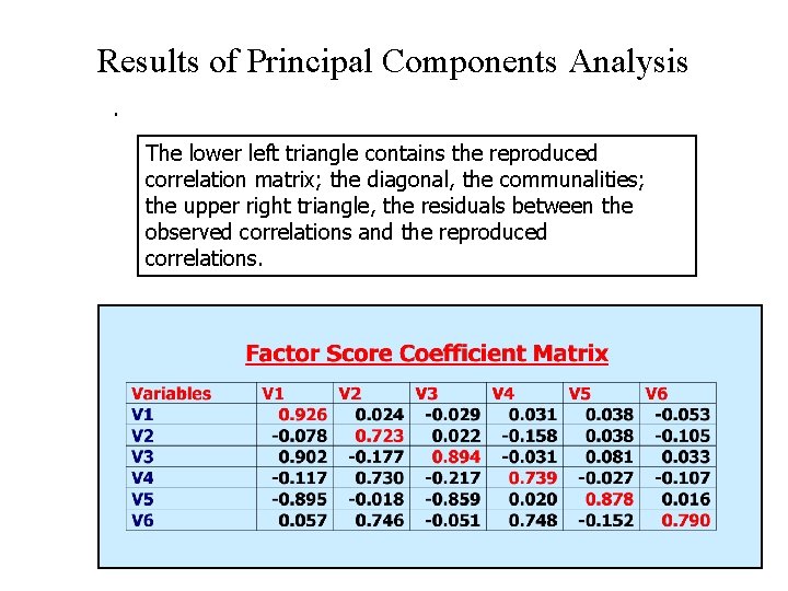 Results of Principal Components Analysis. The lower left triangle contains the reproduced correlation matrix;