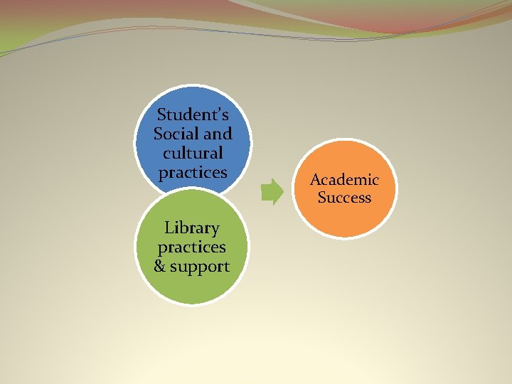 Student’s Social and cultural practices Library practices & support Academic Success 