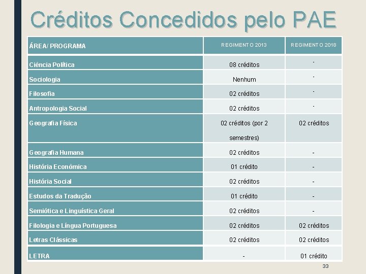 Créditos Concedidos pelo PAE REGIMENTO 2013 REGIMENTO 2018 08 créditos - Nenhum - Filosofia Créditos Concedidos pelo PAE REGIMENTO 2013 REGIMENTO 2018 08 créditos - Nenhum - Filosofia