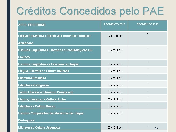 Créditos Concedidos pelo PAE ÁREA/ PROGRAMA Língua Espanhola, Literaturas Espanhola e Hispano- REGIMENTO 2013 Créditos Concedidos pelo PAE ÁREA/ PROGRAMA Língua Espanhola, Literaturas Espanhola e Hispano- REGIMENTO 2013