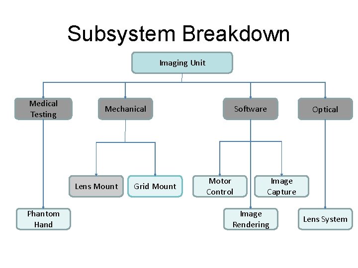 Subsystem Breakdown Imaging Unit Medical Testing Mechanical Lens Mount Phantom Hand Grid Mount Software