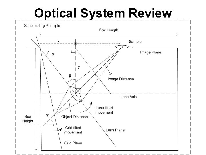 Optical System Review 