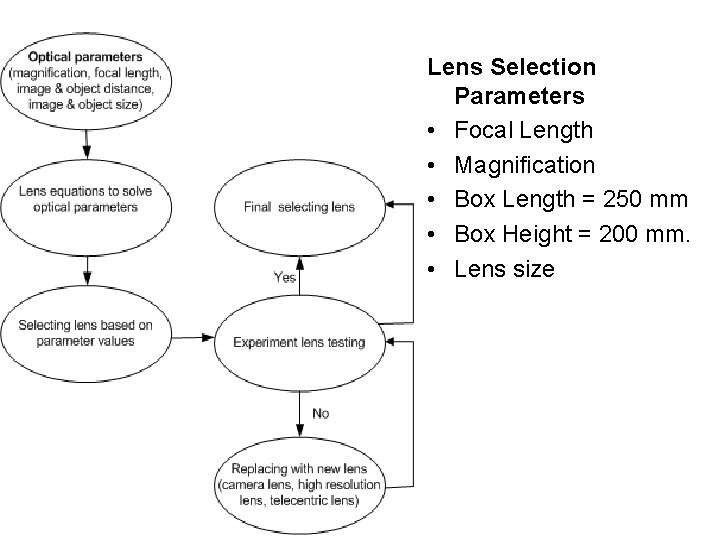 Lens Selection Parameters • Focal Length • Magnification • Box Length = 250 mm