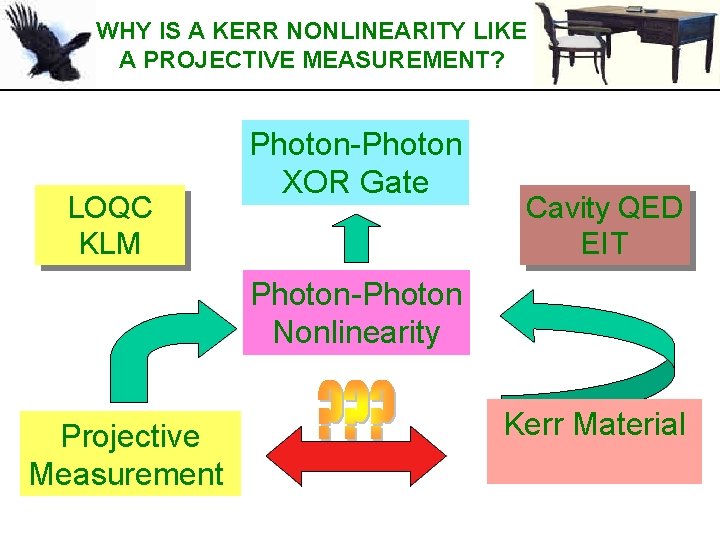 WHY IS A KERR NONLINEARITY LIKE A PROJECTIVE MEASUREMENT? LOQC KLM Photon-Photon XOR Gate