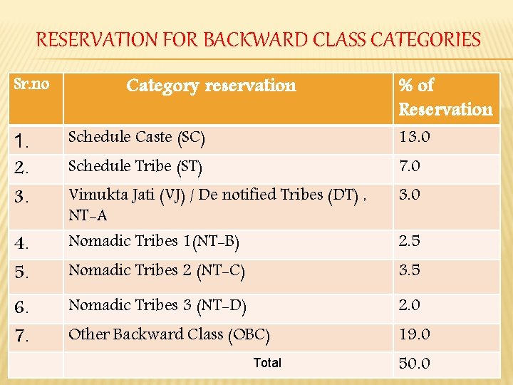 RESERVATION FOR BACKWARD CLASS CATEGORIES Sr. no 1. 2. 3. 4. 5. 6. 7.