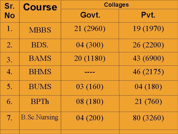 Sr. No Course 1. Collages Govt. Pvt. MBBS 21 (2960) 19 (1970) 2. BDS.