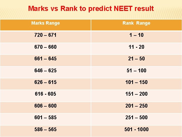 Marks vs Rank to predict NEET result Marks Range Rank Range 720 – 671